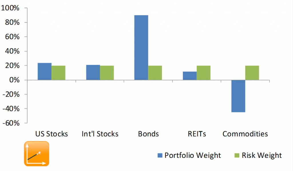 long-short-risk-parity-portfolio-short-commodities